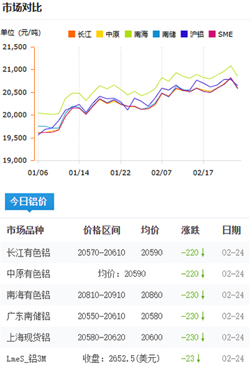 鋁錠價格2025-2-22.jpg