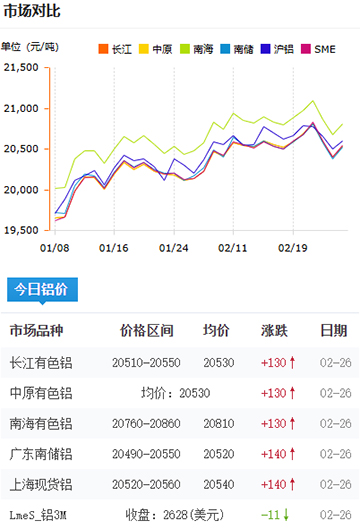 鋁錠價格2025-2-26.jpg