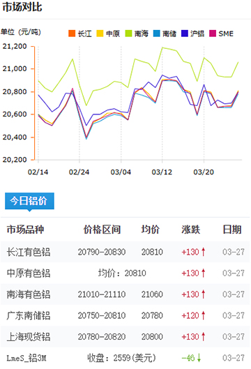 鋁錠價(jià)格2025-3-27.jpg