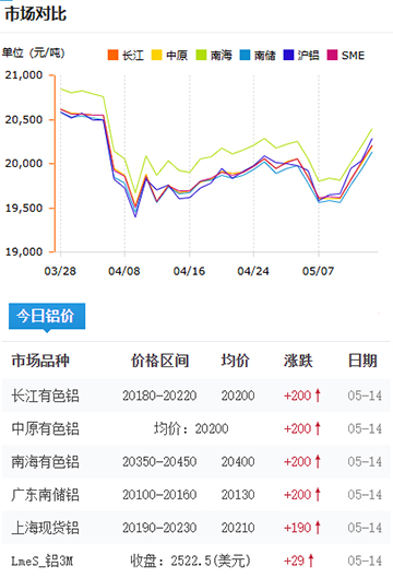 鋁錠價(jià)格2025-05-14.jpg