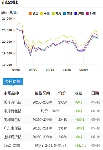 鋁錠價格2025-05-16.jpg