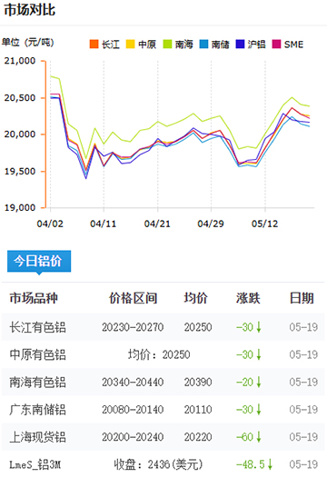 鋁錠價格2025-05-19.jpg