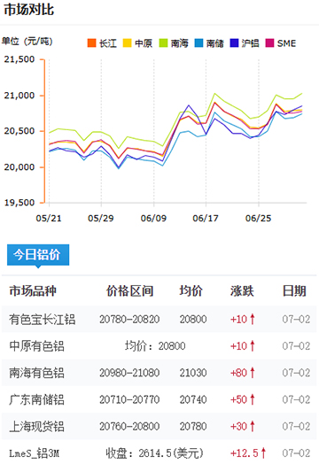 鋁錠價格2025-07-03.jpg