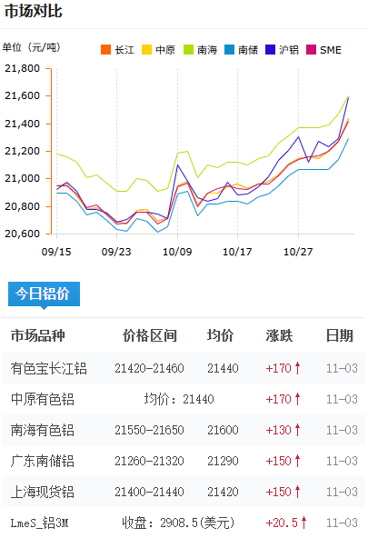 未標題-鋁錠價格今日鋁價2025-11-03.png