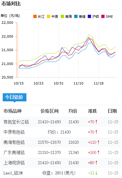 鋁錠價(jià)格2025-11-25.png