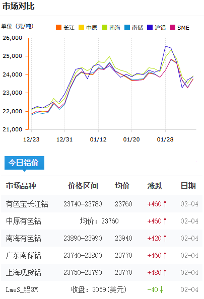 鋁錠價格2026-2-4.png