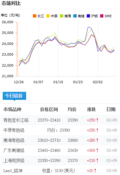 鋁錠價格2026-2-9.png