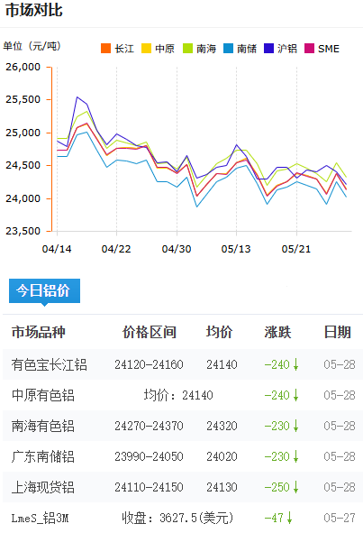 鋁錠價(jià)格今日鋁價(jià)2026-5-28.png